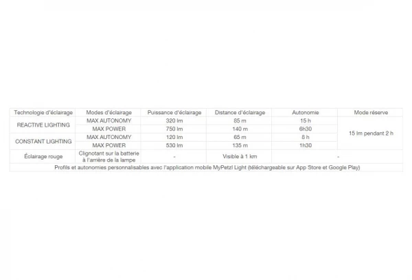 Lampe Frontale Petzl Nao + 120 - 750 Lumens 9 Lampe Frontale Petzl Nao + 120 - 750 Lumens – Image 7
