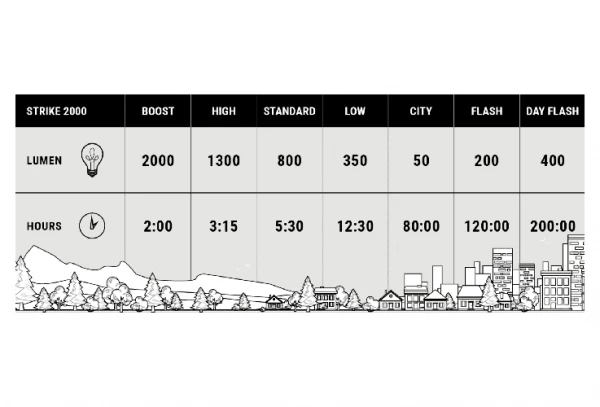 Éclairage Avant BBB StrikeDuo 2000 6 Éclairage Avant BBB StrikeDuo 2000 – Image 4