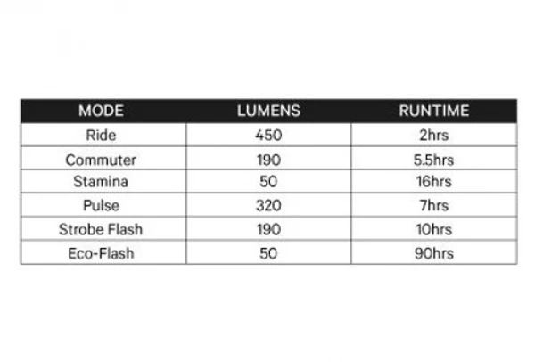 Eclairage Avant KNOG PWR Rider 450 Lumens 4 Eclairage Avant KNOG PWR Rider 450 Lumens – Image 2